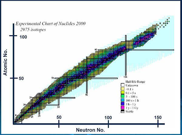 Chart Of Nuclides