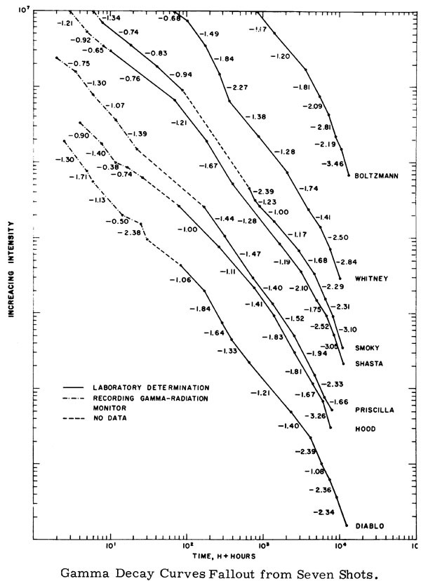 Decay Curves