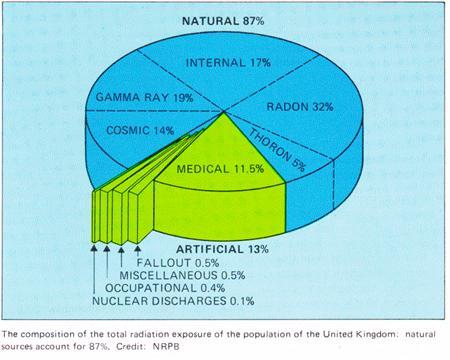Natural Radiation Slide 4