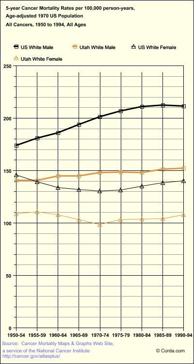 Utah Cancer Comparison